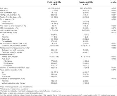 Risk Stratification for Hepatitis B Virus Reactivation in Kidney Transplant Recipients With Resolved HBV Infection